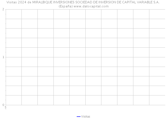 Visitas 2024 de MIRALBIQUE INVERSIONES SOCIEDAD DE INVERSION DE CAPITAL VARIABLE S.A. (España) 