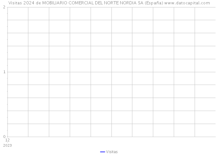 Visitas 2024 de MOBILIARIO COMERCIAL DEL NORTE NORDIA SA (España) 