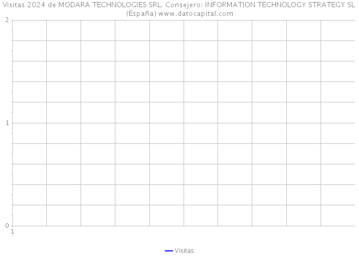 Visitas 2024 de MODARA TECHNOLOGIES SRL. Consejero: INFORMATION TECHNOLOGY STRATEGY SL (España) 