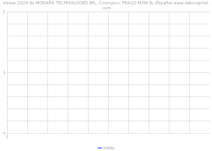 Visitas 2024 de MODARA TECHNOLOGIES SRL. Consejero: PEAGO M3M SL (España) 