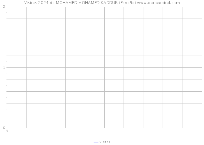 Visitas 2024 de MOHAMED MOHAMED KADDUR (España) 