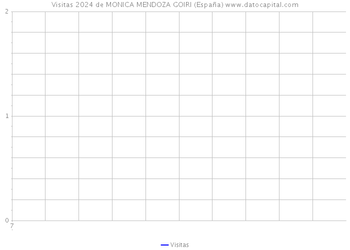 Visitas 2024 de MONICA MENDOZA GOIRI (España) 