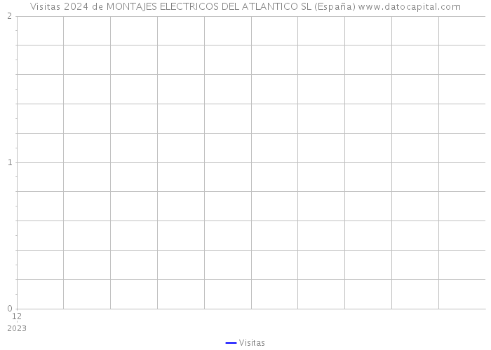 Visitas 2024 de MONTAJES ELECTRICOS DEL ATLANTICO SL (España) 