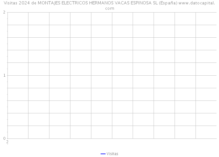 Visitas 2024 de MONTAJES ELECTRICOS HERMANOS VACAS ESPINOSA SL (España) 