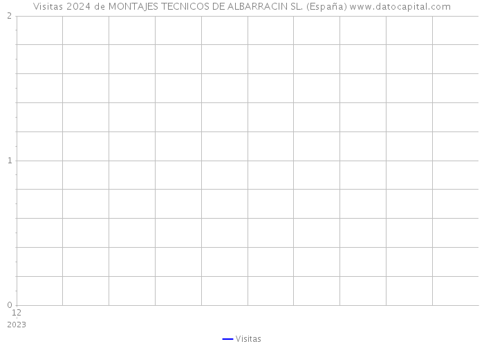 Visitas 2024 de MONTAJES TECNICOS DE ALBARRACIN SL. (España) 