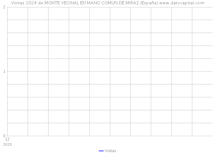 Visitas 2024 de MONTE VECINAL EN MANO COMUN DE MIRAZ (España) 