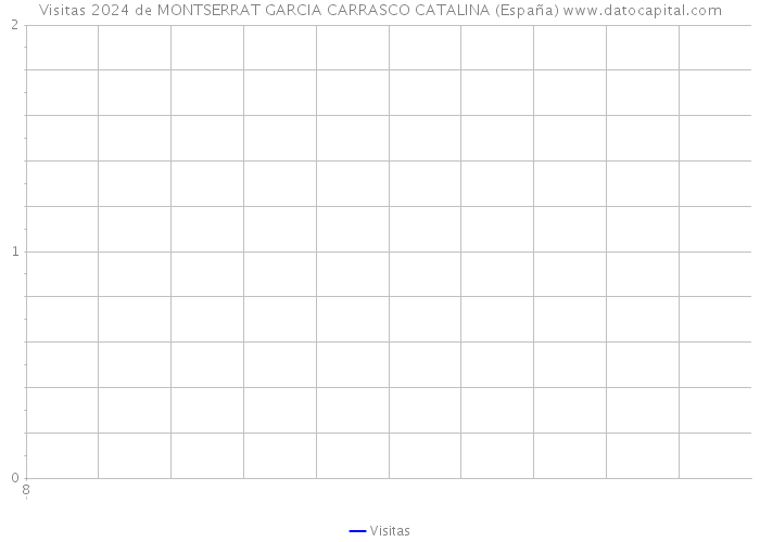 Visitas 2024 de MONTSERRAT GARCIA CARRASCO CATALINA (España) 