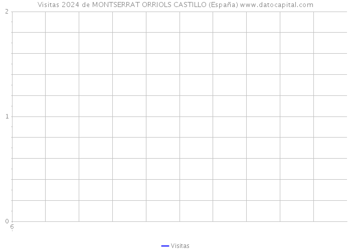 Visitas 2024 de MONTSERRAT ORRIOLS CASTILLO (España) 