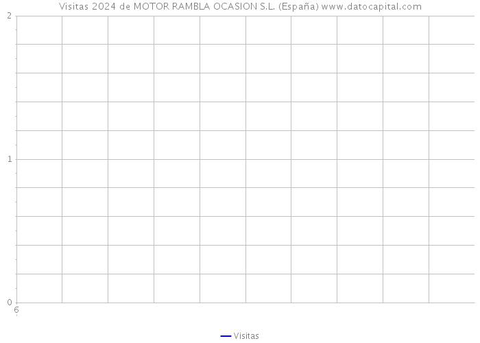Visitas 2024 de MOTOR RAMBLA OCASION S.L. (España) 