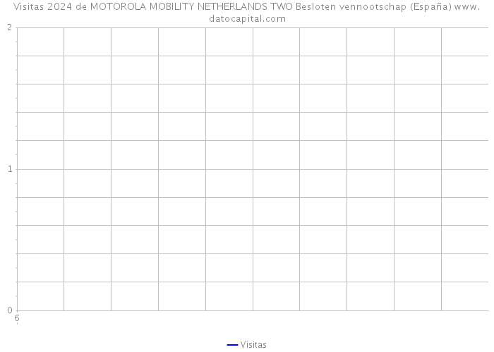 Visitas 2024 de MOTOROLA MOBILITY NETHERLANDS TWO Besloten vennootschap (España) 