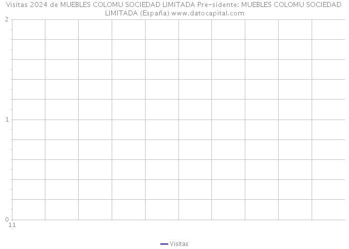Visitas 2024 de MUEBLES COLOMU SOCIEDAD LIMITADA Pre-sidente: MUEBLES COLOMU SOCIEDAD LIMITADA (España) 