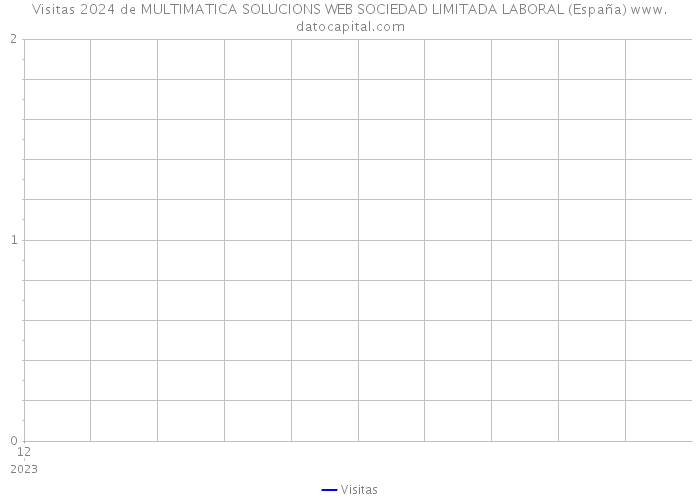 Visitas 2024 de MULTIMATICA SOLUCIONS WEB SOCIEDAD LIMITADA LABORAL (España) 