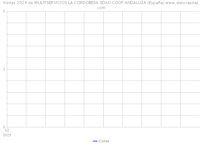 Visitas 2024 de MULTISERVICIOS LA CORDOBESA SDAD COOP ANDALUZA (España) 