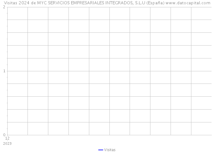 Visitas 2024 de MYC SERVICIOS EMPRESARIALES INTEGRADOS, S.L.U (España) 
