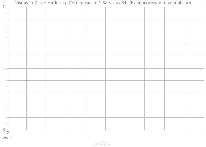 Visitas 2024 de Marketing Comunicacion Y Servicios S.L. (España) 