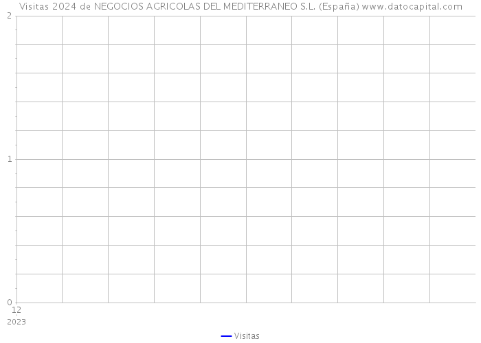 Visitas 2024 de NEGOCIOS AGRICOLAS DEL MEDITERRANEO S.L. (España) 