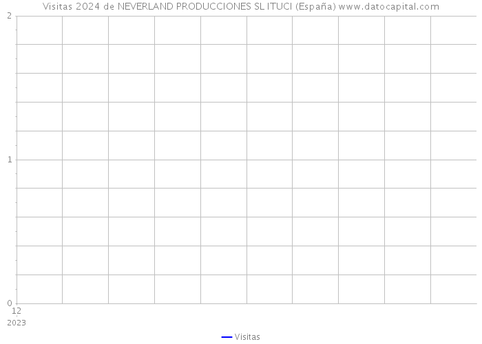 Visitas 2024 de NEVERLAND PRODUCCIONES SL ITUCI (España) 