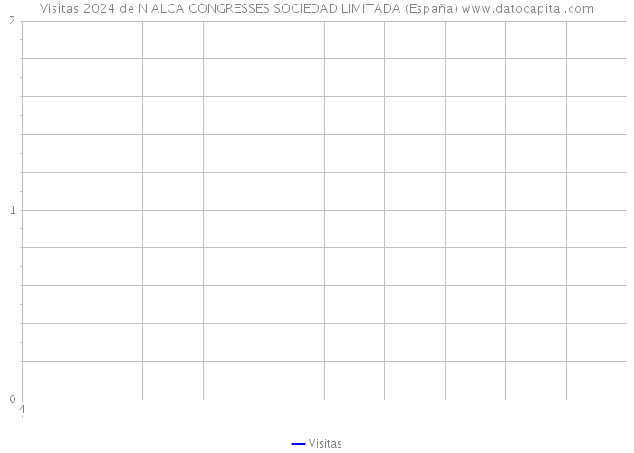Visitas 2024 de NIALCA CONGRESSES SOCIEDAD LIMITADA (España) 