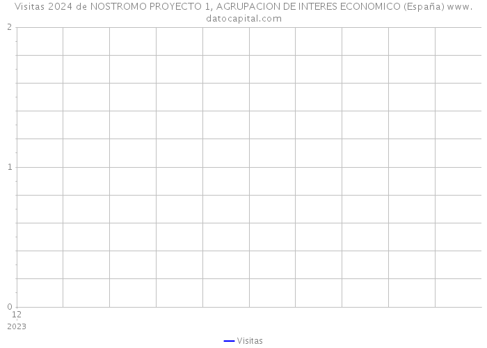 Visitas 2024 de NOSTROMO PROYECTO 1, AGRUPACION DE INTERES ECONOMICO (España) 