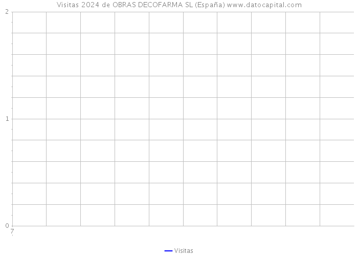 Visitas 2024 de OBRAS DECOFARMA SL (España) 