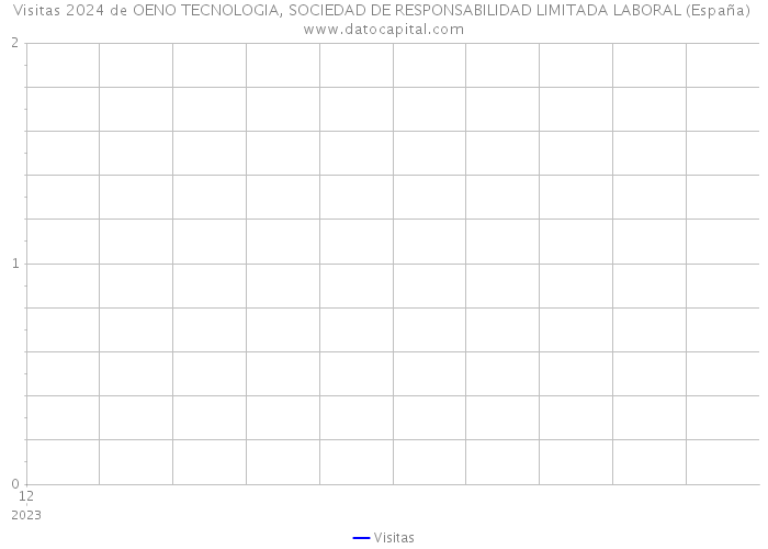 Visitas 2024 de OENO TECNOLOGIA, SOCIEDAD DE RESPONSABILIDAD LIMITADA LABORAL (España) 
