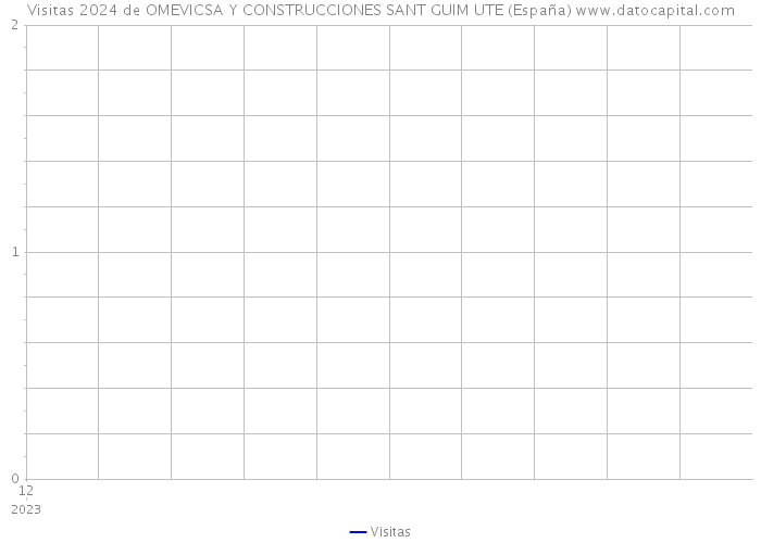 Visitas 2024 de OMEVICSA Y CONSTRUCCIONES SANT GUIM UTE (España) 