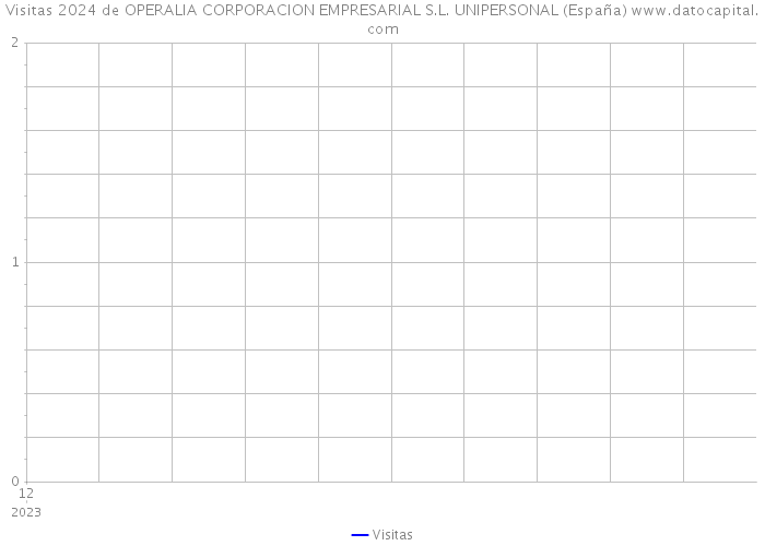 Visitas 2024 de OPERALIA CORPORACION EMPRESARIAL S.L. UNIPERSONAL (España) 