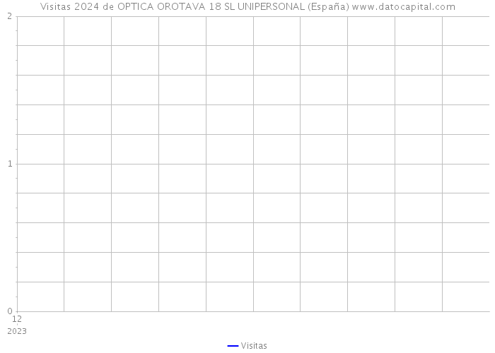 Visitas 2024 de OPTICA OROTAVA 18 SL UNIPERSONAL (España) 