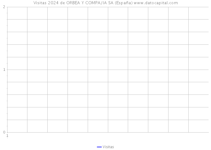 Visitas 2024 de ORBEA Y COMPA/IA SA (España) 