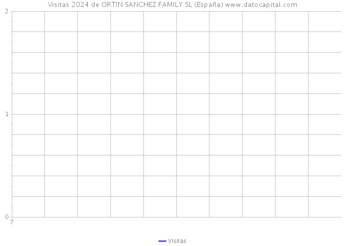 Visitas 2024 de ORTIN SANCHEZ FAMILY SL (España) 