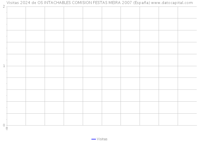 Visitas 2024 de OS INTACHABLES COMISION FESTAS MEIRA 2007 (España) 
