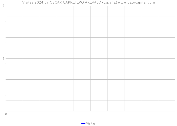 Visitas 2024 de OSCAR CARRETERO AREVALO (España) 