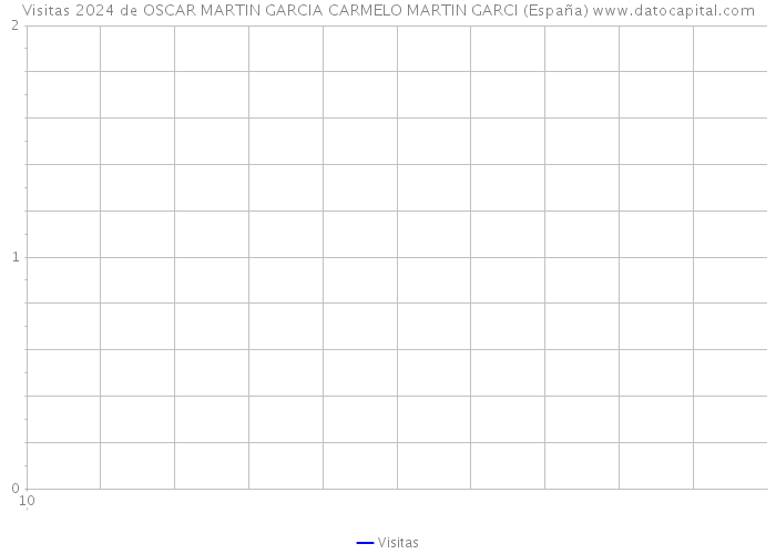 Visitas 2024 de OSCAR MARTIN GARCIA CARMELO MARTIN GARCI (España) 