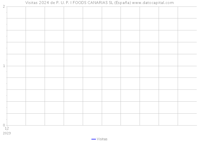 Visitas 2024 de P. U. P. I FOODS CANARIAS SL (España) 