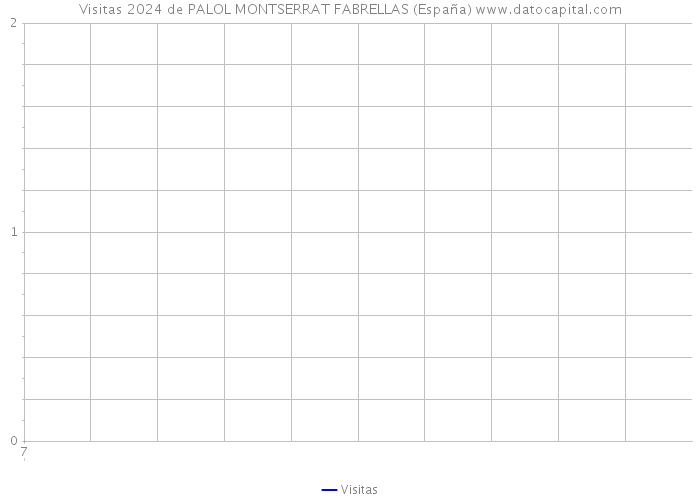 Visitas 2024 de PALOL MONTSERRAT FABRELLAS (España) 
