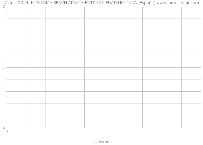 Visitas 2024 de PALOMA BEACH APARTMENTS SOCIEDAD LIMITADA (España) 