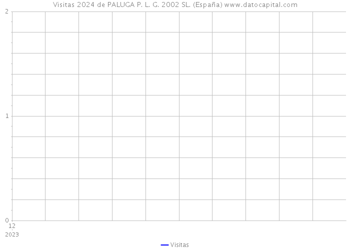 Visitas 2024 de PALUGA P. L. G. 2002 SL. (España) 