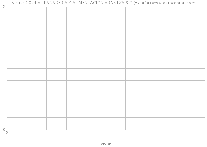 Visitas 2024 de PANADERIA Y ALIMENTACION ARANTXA S C (España) 