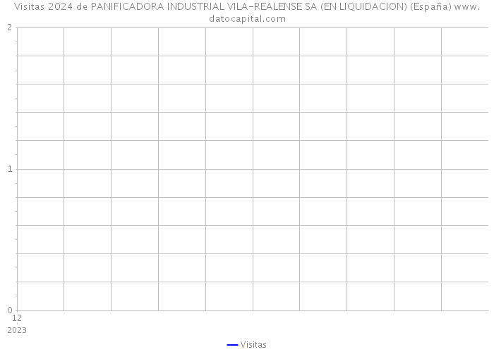 Visitas 2024 de PANIFICADORA INDUSTRIAL VILA-REALENSE SA (EN LIQUIDACION) (España) 