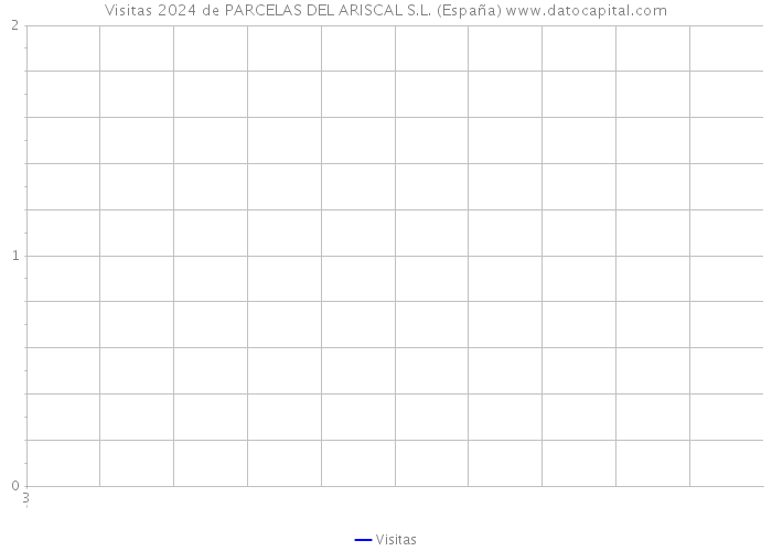 Visitas 2024 de PARCELAS DEL ARISCAL S.L. (España) 
