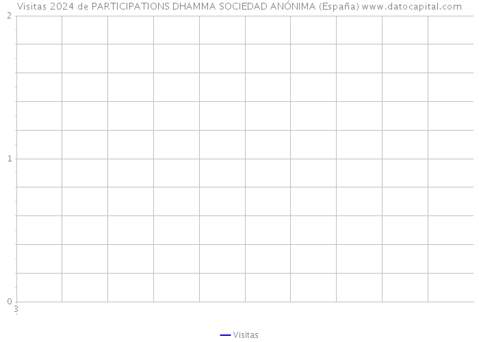 Visitas 2024 de PARTICIPATIONS DHAMMA SOCIEDAD ANÓNIMA (España) 