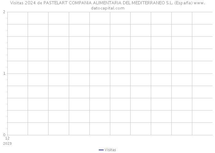 Visitas 2024 de PASTELART COMPANIA ALIMENTARIA DEL MEDITERRANEO S.L. (España) 