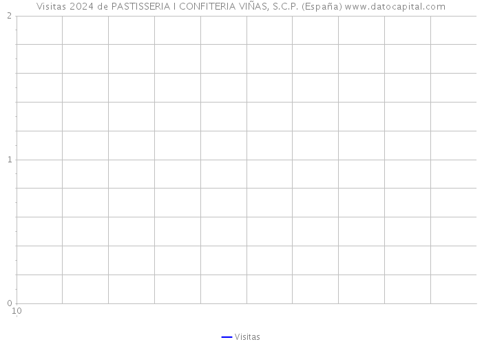 Visitas 2024 de PASTISSERIA I CONFITERIA VIÑAS, S.C.P. (España) 