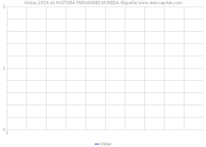 Visitas 2024 de PASTORA FERNANDEZ MOREDA (España) 