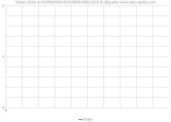 Visitas 2024 de PATRIMONIO E INVERSIONES 2015 SL (España) 