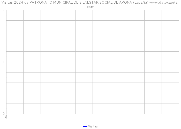Visitas 2024 de PATRONATO MUNICIPAL DE BIENESTAR SOCIAL DE ARONA (España) 