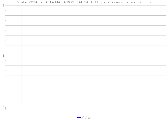 Visitas 2024 de PAULA MARIA ROMERAL CASTILLO (España) 