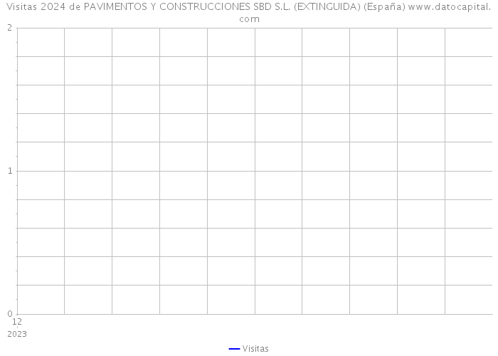 Visitas 2024 de PAVIMENTOS Y CONSTRUCCIONES SBD S.L. (EXTINGUIDA) (España) 