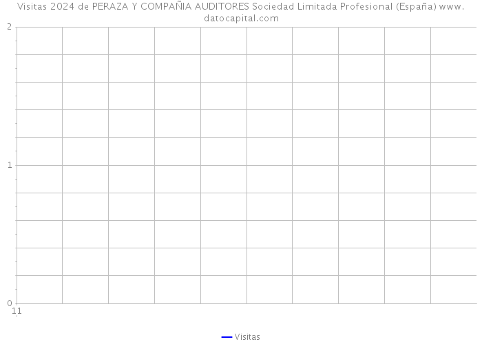 Visitas 2024 de PERAZA Y COMPAÑIA AUDITORES Sociedad Limitada Profesional (España) 
