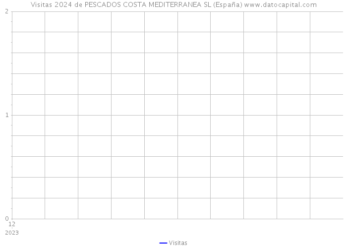 Visitas 2024 de PESCADOS COSTA MEDITERRANEA SL (España) 